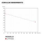 Bomba Centrífuga CPM180 1,5 HP 220V Conexión 1″ x 1″